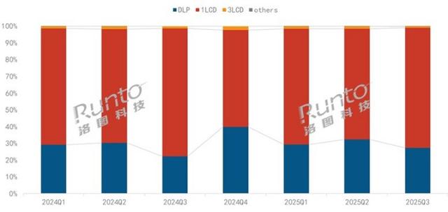 2025年第三季度1LCD智能投影销量又双叒降了，DLP靠高端化截胡