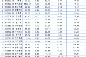 白酒A股本周4家上涨 建议规避业绩差行业股图片