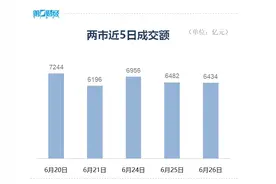 收盘丨A股三大指数集体收涨，全市场近4800只股上涨图片