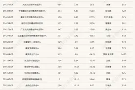 熟悉的一幕！又是北交所主题基金霸占涨幅榜图片