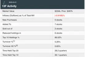 巴菲特最新调仓：一季度大幅抛售银行股，再现保密仓位图片