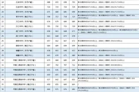 东莞中学736分！2024年东莞中考普高录取分数线公布图片
