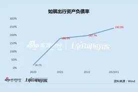如祺出行IPO：困于广东三年半亏损20亿 负债率达243%融资三次仍资不抵债图片