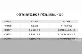透视药企年度分红图片