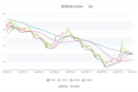 同济科技：2024年上半年净利润2.33亿元 同比增长17.90%图片
