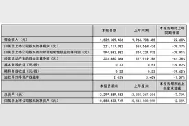 业绩创17年新低，“葡萄酒一哥”张裕卖不动了图片