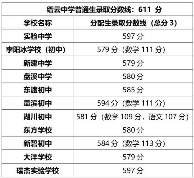 2025年浙江11地市中考分数线汇总