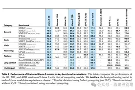击败GPT-4o的开源模型如何炼成？关于Llama 3.1 405B，Meta都写在这篇论文里了图片