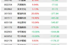 机构今日买入这6股，抛售长白山2.56亿元丨龙虎榜图片