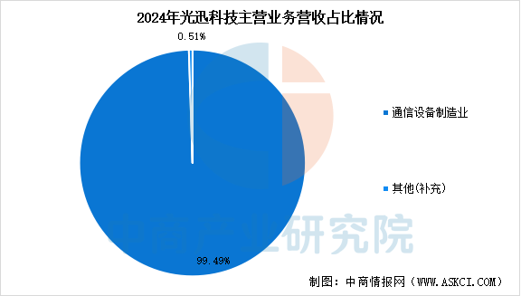 2025年中国光模块行业市场前景预测研究报告