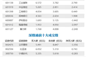 北向资金今日净买入141.11亿元，中兴通讯、长江电力等获加仓图片