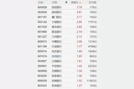 A股突然飙涨，保险、银行股爆发背后的原因：与公募新规可能存在一定关联，公募基金在银行板块配置比例3.49%，仍偏低图片