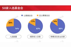 界面新闻发布2023年度透明慈善公益基金会榜单：中国妇女发展基金会、中国红十字基金会和中国社会福利基金会并列第一图片