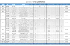 不缺房：深圳这34个楼盘计划四季度开卖！前海时代也要上架图片