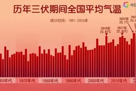 2024三伏高温排行榜出炉，大数据揭秘哪里高温最猛图片