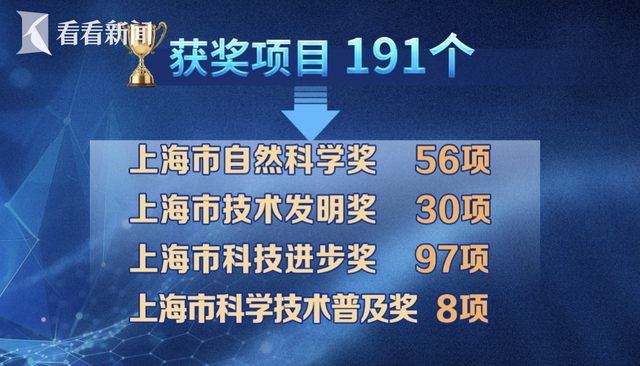 上海科技奖揭晓 近半成果聚焦国家重大战略需求
