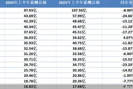 总额缩水超百亿，超八成券商员工人均薪酬下滑！多家券商上半年人均不到15万图片