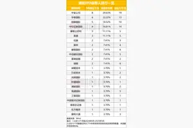 中资投行比拼港股IPO，中金、华泰、中信等明显领先，年内递表企业已171家图片