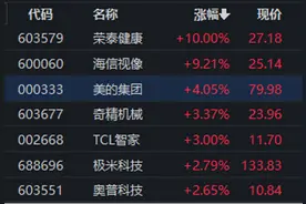 红利股逆市领涨！高股息股票名单来了图片