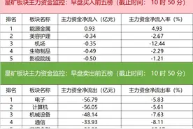 主力资金监控：东方财富净卖出超11亿图片