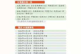 2026年世预赛亚洲区18强赛分组抽签揭晓 遭遇日沙澳 国足“下下签”图片