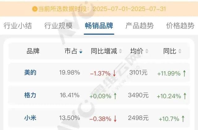 格力拆机“打假”小米