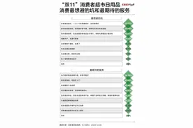 近四成消费者怕吃喝日用消费踩坑 京东超市又便宜又好成首选渠道图片