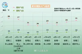 阵风六七级！北京本周不仅有风还有雨图片