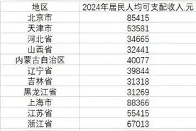 最新公布！31省份人均可支配收入图片