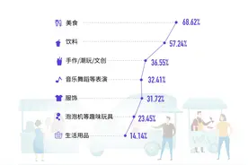 超四成受访青年每次消费上百元！缤纷夜市集，创业新赛道图片