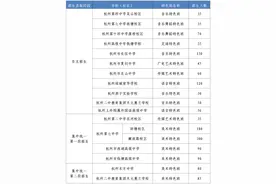 1546人！杭州市教育局公布2025年普通高中特色班招生计划图片