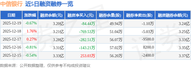 中信银行（601998）12月19日主力资金净卖出1354.18万元