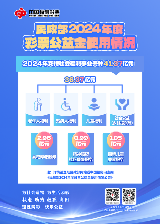 民政部2024年彩票公益金支持社会福利事业共计41.37亿元