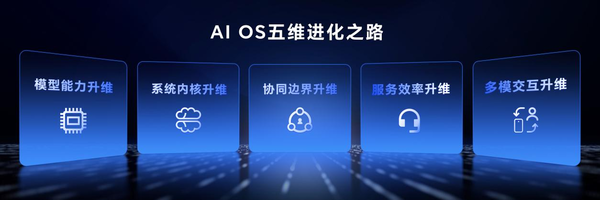荣耀MagicOS 10以“五维进化”开启自进化时代