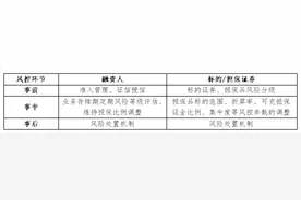 华宝证券：退市新规对融资融券业务的影响及风险管控措施迭代的思考图片