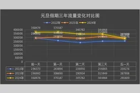 元旦假期出行提示来了，这些路段易拥堵！图片