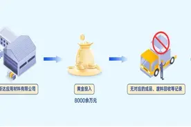 8000余万元黄金投入研发后“不知去向”，细节披露图片