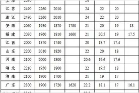 全国最低工资标准公布！内蒙古是……图片