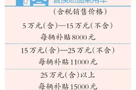 四川发放汽车置换更新补贴，旧车换新最高可领1.7万元图片