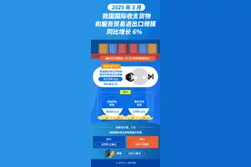 （图表）新华全媒+丨2025年3月我国国际收支货物和服务贸易进出口规模同比增长6%图片