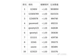 2024最糟糕密码：123456排第一，破解时间不到1秒图片