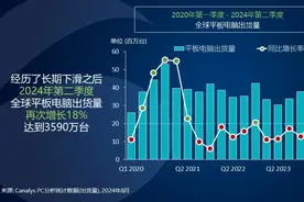 机构：2024年Q2全球平板电脑出货量增长18%图片