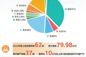 火爆“出圈”，国产动画如何走得更远图片