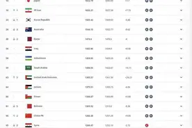 国足FIFA排名上升两位，升至第90图片