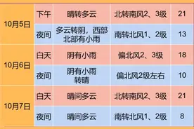 北京：高速公路将逐步迎来返程高峰，这些路段易拥堵图片