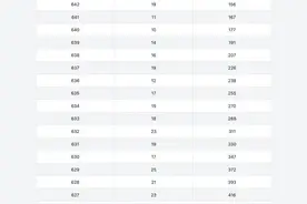 77479人上特殊资格线！2025年重庆高考一分段表来了图片