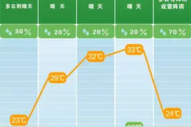 长沙人，大幅降温又来了！图片