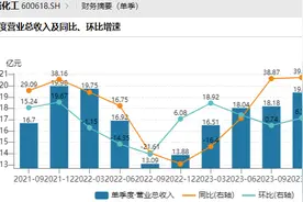 股价大跌！氯碱化工拟发行40亿元可转债：去两年净利同比连续大幅下滑图片