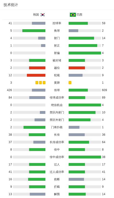 友谊赛：巴西5-0大胜韩国