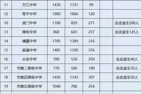 总招生数首次突破9万，东莞市2025年高中阶段学校招生计划公布图片